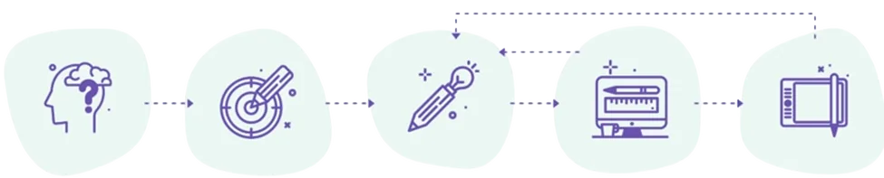 Design process phases: Discover, Define, Ideate, Design, and Test