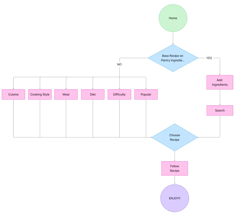 Site map outlining the app's navigation structure