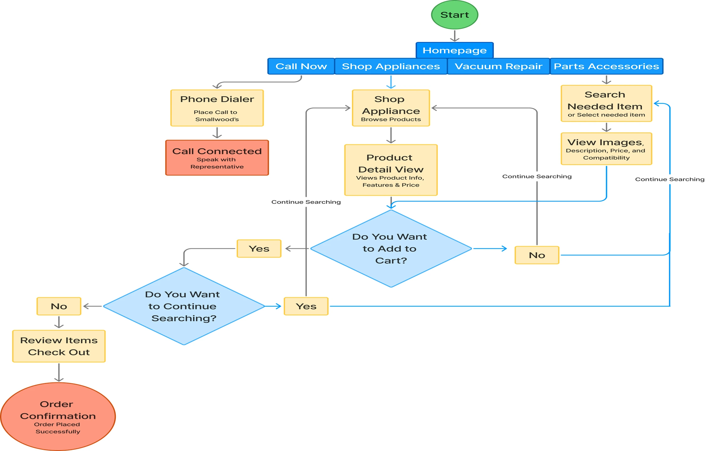 User flow diagram showing steps to discover repair services and products