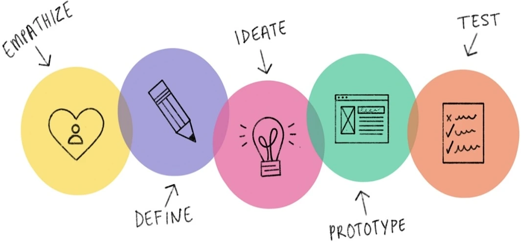 UX design cycle: research, ideate, design, and test shown as a continuous loop
